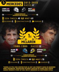 vergelijking Prost/Senna & Hamilton/Rosberg