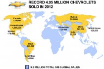 Chevrolet groeit wereldwijd met recordverkoop in 2012